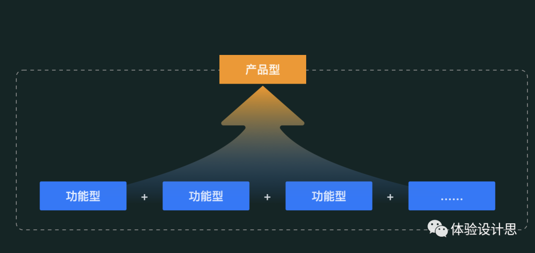 正态分布模型在体验设计中的分析及应用